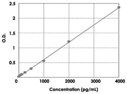 Abnova&trade;&nbsp;CSF1 (Human) ELISA Kit