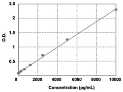 Abnova&trade;&nbsp;TP53 (Human) ELISA Kit