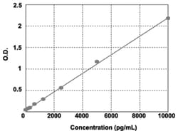 Abnova&trade;&nbsp;SERPINE1 (Human) ELISA Kit