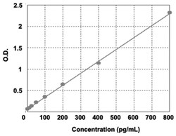 Abnova&trade;&nbsp;TGFB2 (Human) ELISA Kit