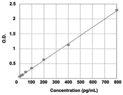 Abnova&trade;&nbsp;TGFB2 (Mouse) ELISA Kit