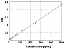 Abnova&trade;&nbsp;VCAM1 (Mouse) ELISA Kit