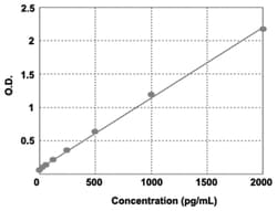 Abnova&trade;&nbsp;VEGFA (Human) ELISA Kit