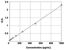 Abnova&trade;&nbsp;VEGFA (Mouse) ELISA Kit