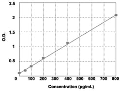 Abnova&trade;&nbsp;FLT4 (Human), HRP, ELISA Kit