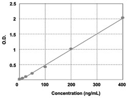 Abnova&trade;&nbsp;DES (Human) ELISA Kit
