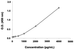 Abnova&trade;&nbsp;TNNT2 (Human) ELISA Kit