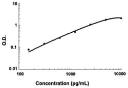 Abnova&trade;&nbsp;IL27 (Human) ELISA Kit