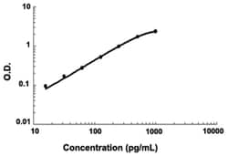 Abnova&trade;&nbsp;CCL4 (Human), Biotin, ELISA Kit