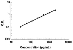 Abnova&trade;&nbsp;DPP4 (Human) ELISA Kit