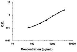 Abnova&trade;&nbsp;MET (Human) ELISA Kit