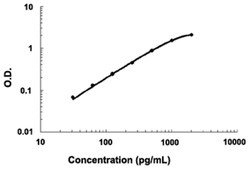 Abnova DCN (Human) ELISA Kit CCS, Serum | Buy Online | Abnova&trade; | Fisher Scientific