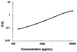 Abnova&trade;&nbsp;NTRK1 (Human) ELISA Kit