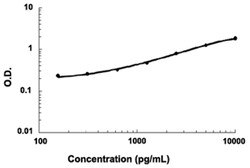 Abnova&trade;&nbsp;KIT (Human) ELISA Kit