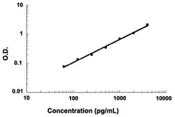 Abnova&trade;&nbsp;CSF1R (Mouse) ELISA Kit