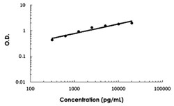 Abnova PTX3 (Human) ELISA Kit CCS, Plasma (EDTA), Saliva, Serum | Buy Online | Abnova&trade; | Fisher Scientific