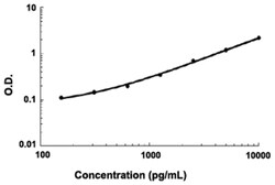 Abnova&trade;&nbsp;TNFSF13 (Human) ELISA Kit
