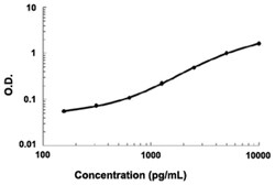 Abnova&trade;&nbsp;CTLA4 (Mouse) ELISA Kit