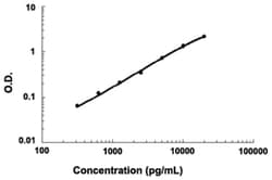 Abnova&trade;&nbsp;Clu (Mouse), Biotin, ELISA Kit