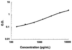 Abnova&trade;&nbsp;LGALS3 (Human) ELISA Kit