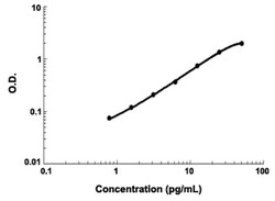 Abnova&trade;&nbsp;CLU (Human) ELISA Kit