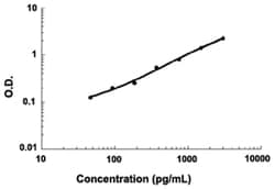 Abnova&trade;&nbsp;DKK1 (Mouse) ELISA Kit