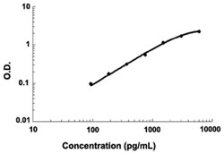 Abnova&trade;&nbsp;MME (Mouse) ELISA Kit