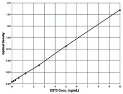 Abnova CST3 (Human) ELISA Kit Plasma (EDTA, Heparin), Serum, Tissue Culture Medium, Urine | Buy Online | Abnova&trade; | Fisher Scientific