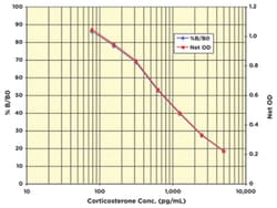 Abnova&trade;&nbsp;Corticosterone ELISA Kit