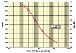 Abnova&trade;&nbsp;cAMP ELISA Kit