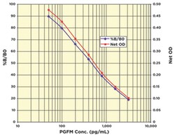 Abnova&trade;&nbsp;PGFM ELISA Kit