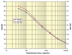 Abnova&trade;&nbsp;Testosterone ELISA Kit