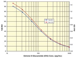 Abnova&trade;&nbsp;Estrone-3-Glucuronide ELISA Kit
