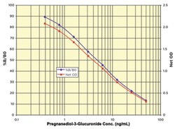 Abnova&trade;&nbsp;Pregnanediol-3-Glucuronide ELISA Kit