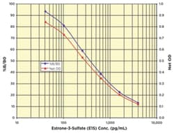 Abnova&trade;&nbsp;Estrone-3-Sulfate ELISA Kit