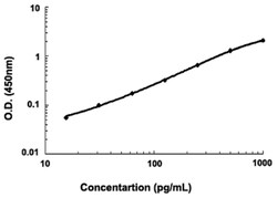 Abnova&trade;&nbsp;IL12b (Mouse) ELISA Kit