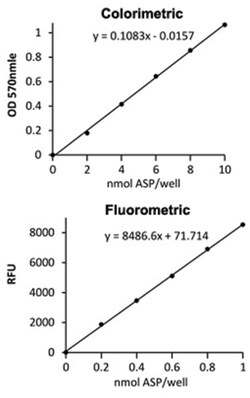 Abnova&trade;&nbsp;Aspartate Assay Kit (Colorimetric/Fluorometric)