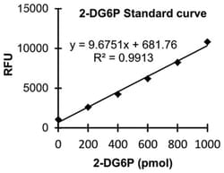Abnova 2-Deoxyglucose Assay Kit (Fluorometric) 1 Kit | Buy Online | Abnova&trade; | Fisher Scientific