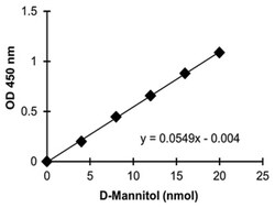 Abnova&trade;&nbsp;D-Mannitol Assay Kit (Colorimetric)