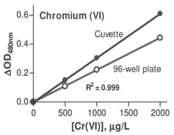 Abnova&trade;&nbsp;Chromium Assay Kit (Colorimetric)