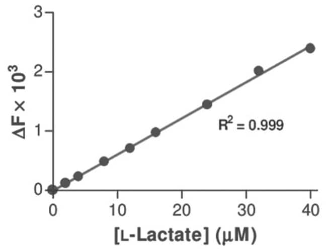 Abnova LLactate Assay Kit (Fluorometric) 1 kitCell Analysis Products