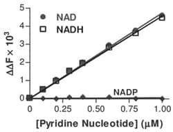 Abnova&trade;&nbsp;NAD/NADH Assay Kit (Fluorometric)