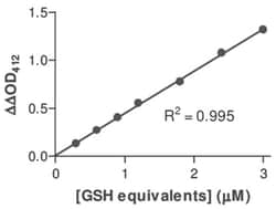 Abnova&trade;&nbsp;GSH/GSSG Assay Kit (Colorimetric)