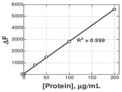 Abnova&trade;&nbsp;Protein Assay Kit (Fluorometric)