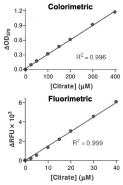 Abnova&trade;&nbsp;Citrate Assay Kit (Colorimetric/Fluorometric)