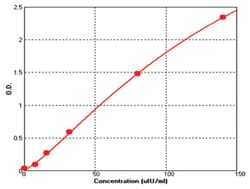 Abnova&trade;&nbsp;Insulin (Rat) ELISA Kit