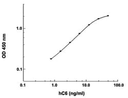 Abnova&trade;&nbsp;C6 (Human) ELISA Kit