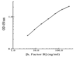 Abnova&trade;&nbsp;CFB (Human) ELISA Kit