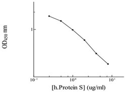 Abnova&trade;&nbsp;PROS1 (Human) ELISA Kit