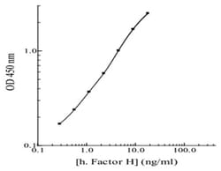Abnova&trade;&nbsp;CFH (Human) ELISA Kit